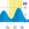 RR bridge tide chart for Sunday, October 22, 2023