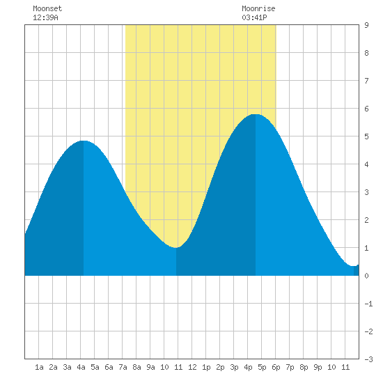 RR bridge tide chart for Monday, October 23, 2023