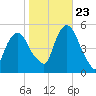 RR bridge tide chart for Monday, October 23, 2023