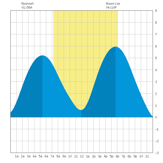 RR bridge tide chart for Tuesday, October 24, 2023