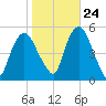 RR bridge tide chart for Tuesday, October 24, 2023