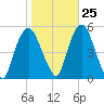 RR bridge tide chart for Wednesday, October 25, 2023