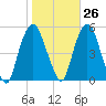 RR bridge tide chart for Thursday, October 26, 2023