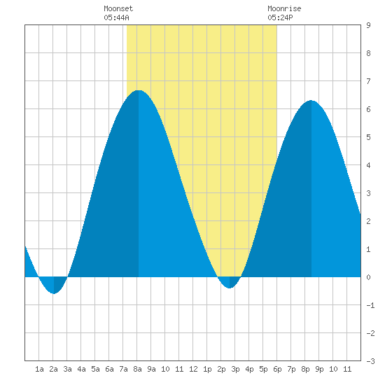 RR bridge tide chart for Friday, October 27, 2023