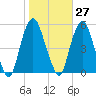 RR bridge tide chart for Friday, October 27, 2023
