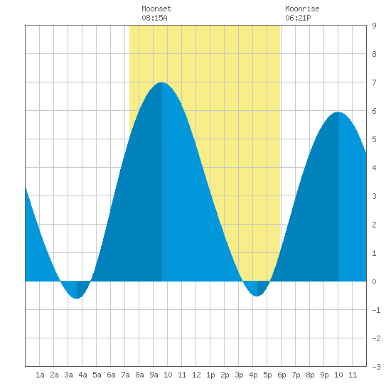 RR bridge tide chart for Sunday, October 29, 2023
