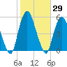 RR bridge tide chart for Sunday, October 29, 2023