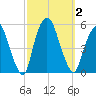 RR bridge tide chart for Monday, October 2, 2023