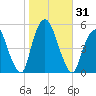 RR bridge tide chart for Tuesday, October 31, 2023
