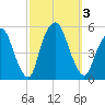 RR bridge tide chart for Tuesday, October 3, 2023