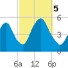 RR bridge tide chart for Thursday, October 5, 2023