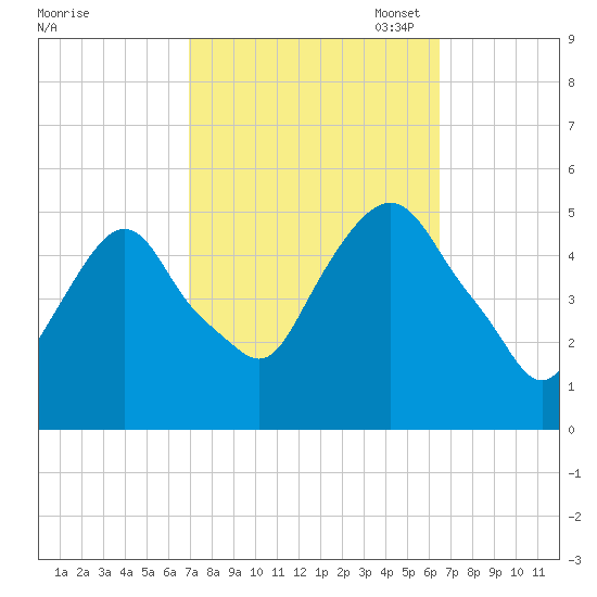 RR bridge tide chart for Saturday, October 7, 2023
