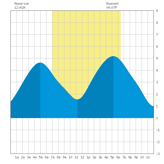 RR bridge tide chart for Sunday, October 8, 2023
