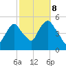 RR bridge tide chart for Sunday, October 8, 2023