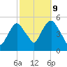 RR bridge tide chart for Monday, October 9, 2023