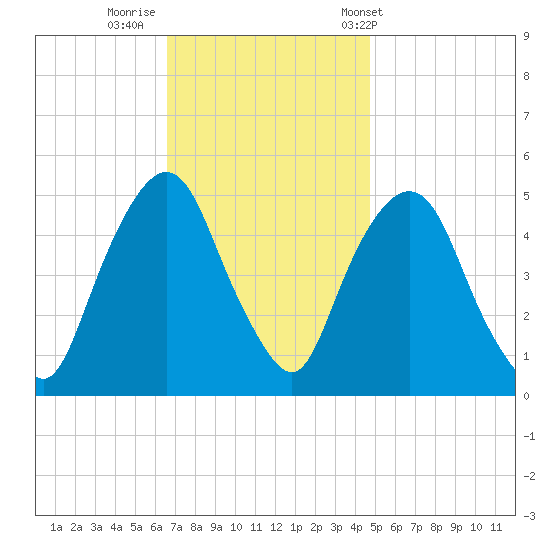 RR bridge tide chart for Friday, November 10, 2023