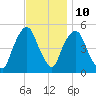 RR bridge tide chart for Friday, November 10, 2023