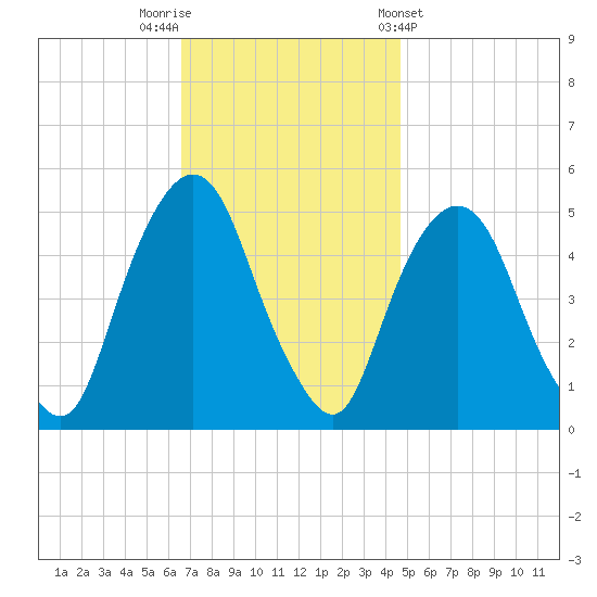 RR bridge tide chart for Saturday, November 11, 2023