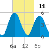 RR bridge tide chart for Saturday, November 11, 2023