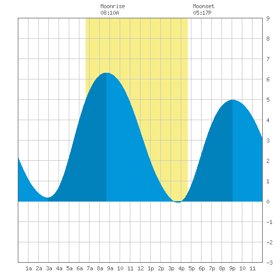 RR bridge tide chart for Tuesday, November 14, 2023