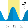 RR bridge tide chart for Friday, November 17, 2023