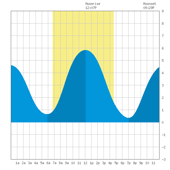 RR bridge tide chart for Saturday, November 18, 2023
