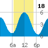 RR bridge tide chart for Saturday, November 18, 2023