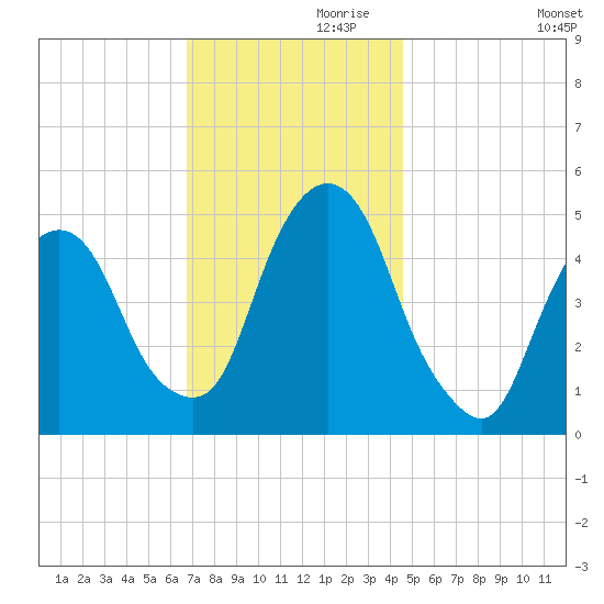 RR bridge tide chart for Sunday, November 19, 2023