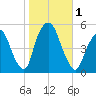 RR bridge tide chart for Wednesday, November 1, 2023