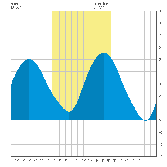 RR bridge tide chart for Tuesday, November 21, 2023