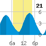 RR bridge tide chart for Tuesday, November 21, 2023