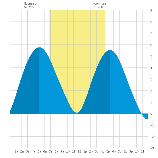 RR bridge tide chart for Thursday, November 23, 2023