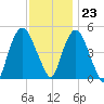 RR bridge tide chart for Thursday, November 23, 2023