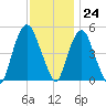 RR bridge tide chart for Friday, November 24, 2023