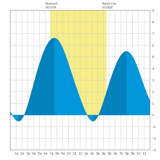 RR bridge tide chart for Sunday, November 26, 2023