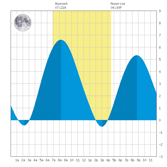 RR bridge tide chart for Monday, November 27, 2023