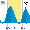 RR bridge tide chart for Monday, November 27, 2023