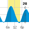 RR bridge tide chart for Tuesday, November 28, 2023