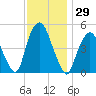 RR bridge tide chart for Wednesday, November 29, 2023