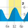 RR bridge tide chart for Thursday, November 2, 2023