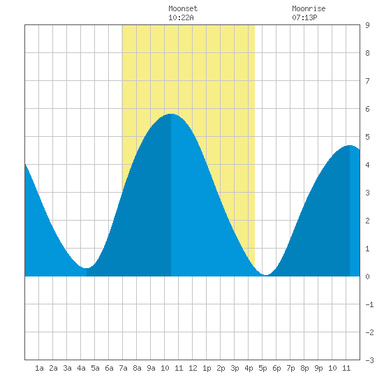 RR bridge tide chart for Thursday, November 30, 2023
