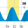 RR bridge tide chart for Thursday, November 30, 2023