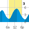RR bridge tide chart for Friday, November 3, 2023