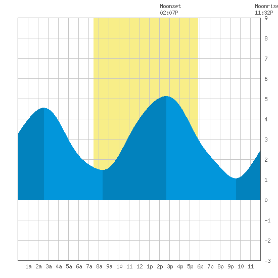 RR bridge tide chart for Saturday, November 4, 2023