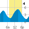 RR bridge tide chart for Saturday, November 4, 2023