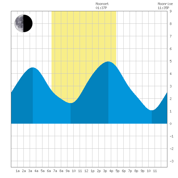 RR bridge tide chart for Sunday, November 5, 2023