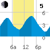 RR bridge tide chart for Sunday, November 5, 2023