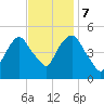RR bridge tide chart for Tuesday, November 7, 2023