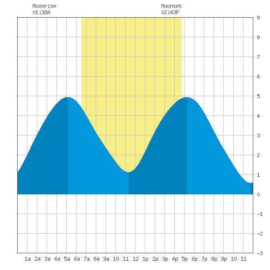 RR bridge tide chart for Wednesday, November 8, 2023