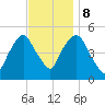 RR bridge tide chart for Wednesday, November 8, 2023